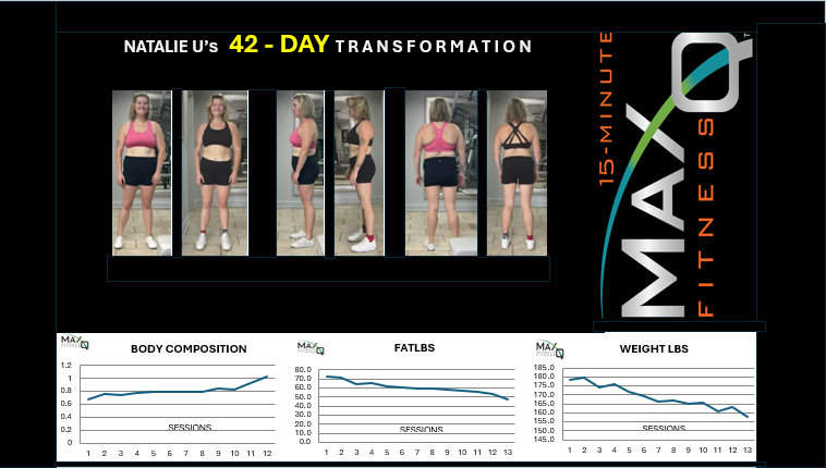 Natalie U's 42-day MaxQ15 transformation with tracked body composition, fat lbs, and weight charts across 13 sessions